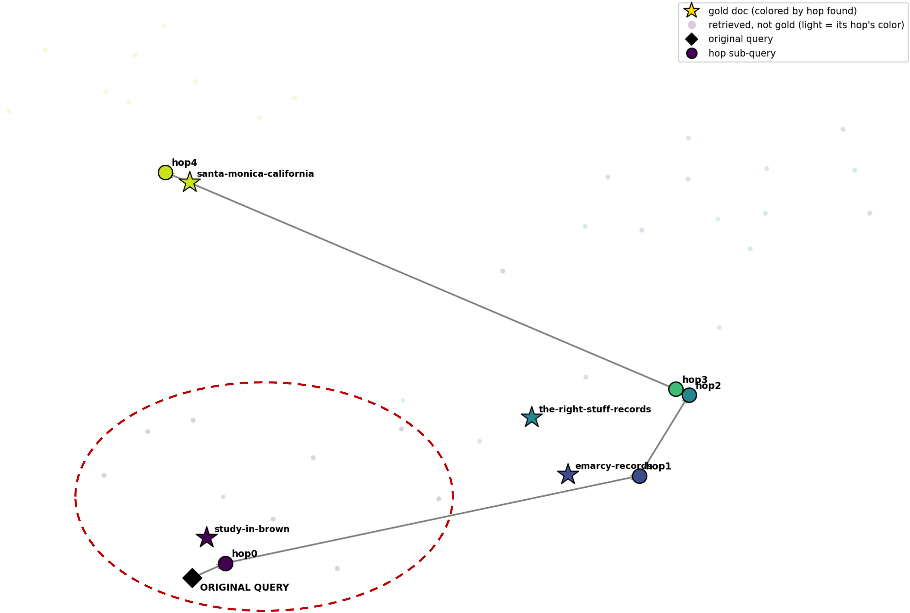 t-SNE plot of the corpus representation space comparing single-step Retrieve results against the multi-step agentic retrieval hops that reach the answer document