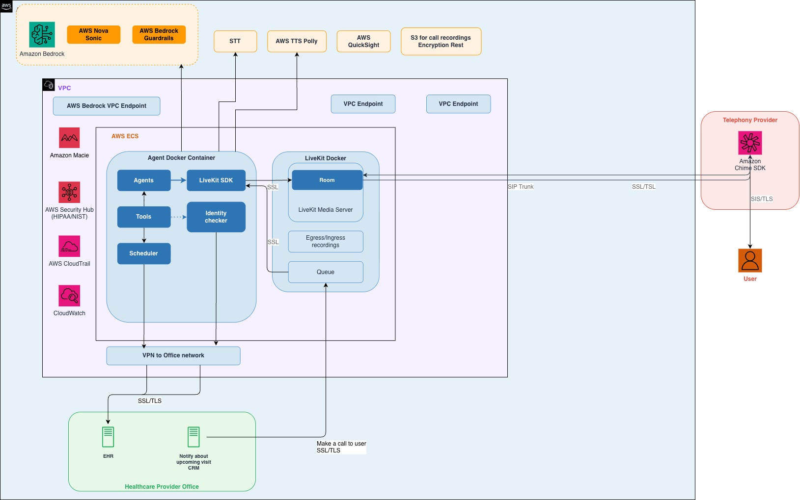 ScienceSoft 於 AWS 上構建符合 HIPAA 標準的 AI 語音排程系統