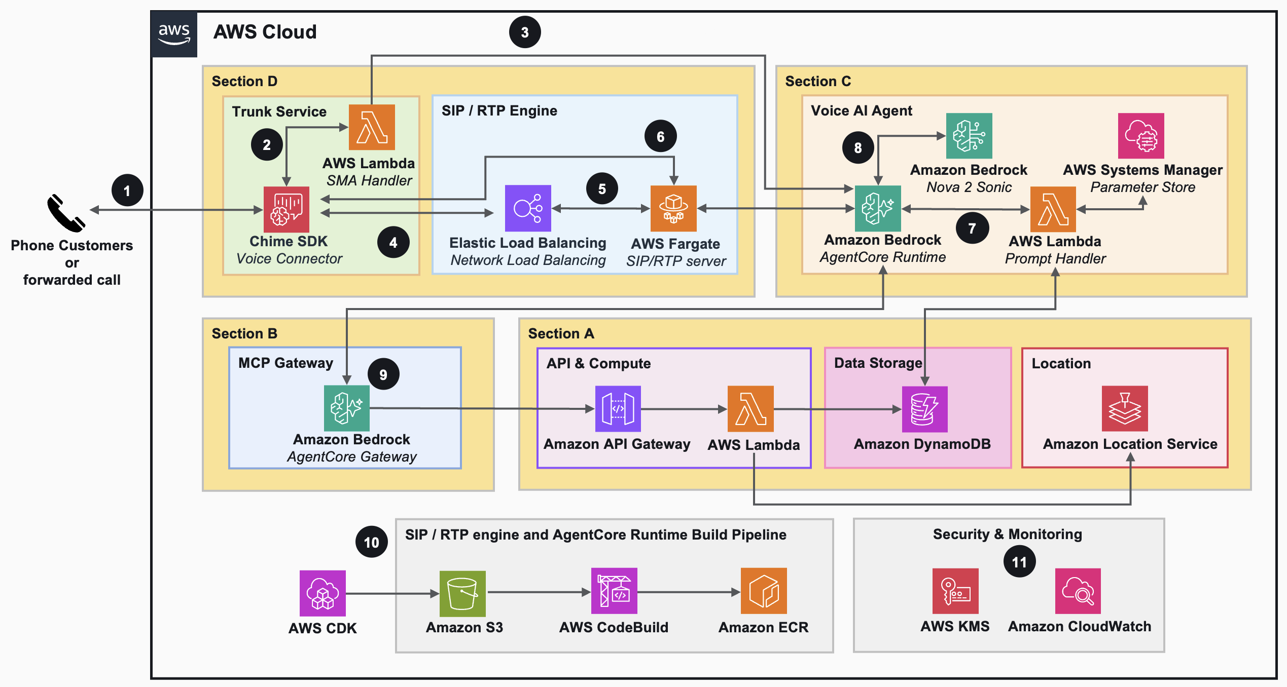 Building a restaurant telephony AI host with Amazon Bedrock AgentCore and Amazon Nova 2 Sonic