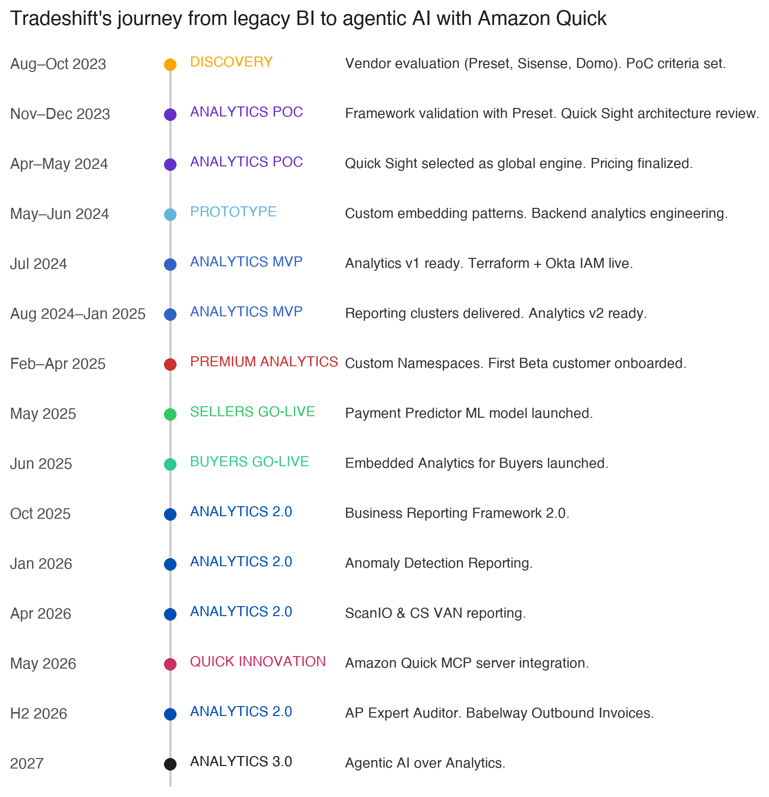 Timeline of Tradeshift’s journey from legacy BI to agentic AI with Amazon Quick, from 2023 discovery through analytics milestones to agentic AI in 2027
