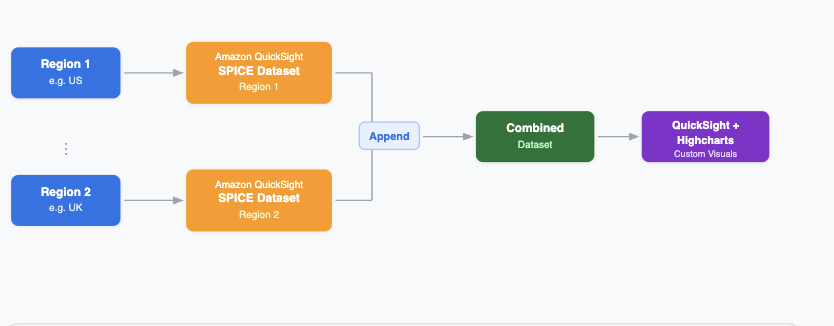 Building multi-Region visualizations with Highcharts in Amazon Quick