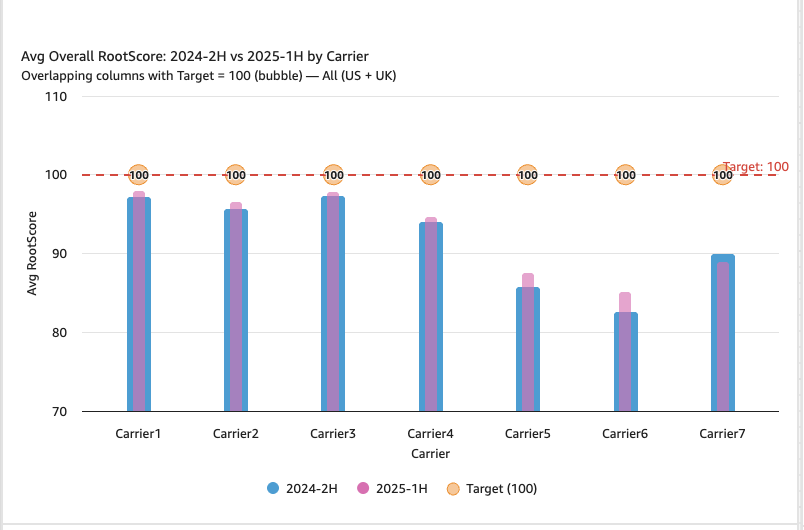 Overlapping column chart of average RootScore for two periods across seven carriers, with a target line at 100