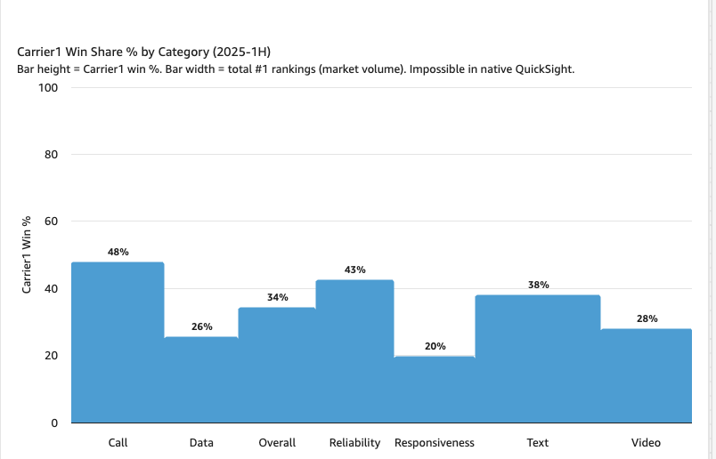 Variwide chart of Carrier1 win share by category, with bar height for win percentage and bar width for ranking volume