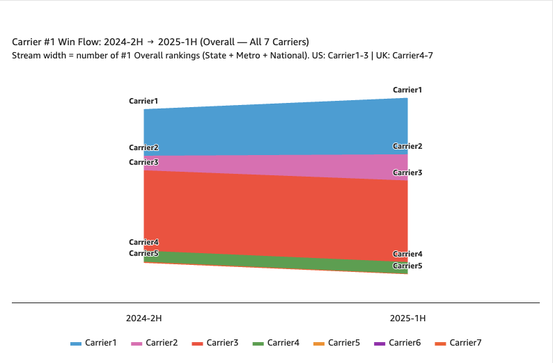 Streamgraph of carrier first-place win flow between two periods across seven carriers