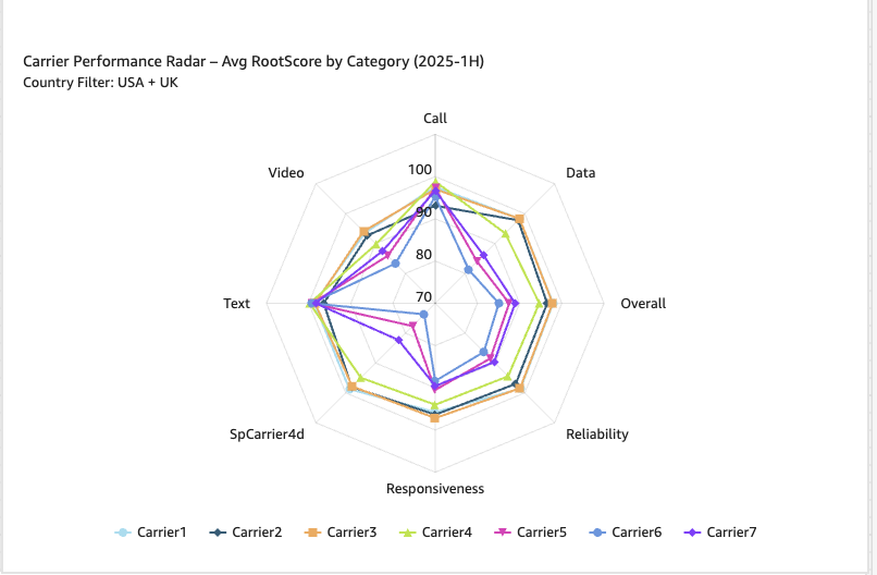Radar chart of seven carriers across seven performance categories for 2025-1H