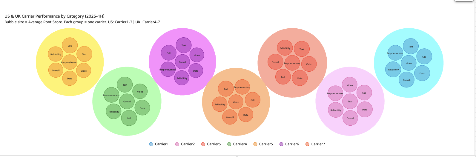Packed bubble chart grouping performance categories per carrier, with bubble size by average RootScore