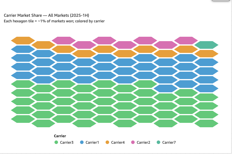 Hexagonal tilemap of carrier market share, where each tile represents about one percent of markets won