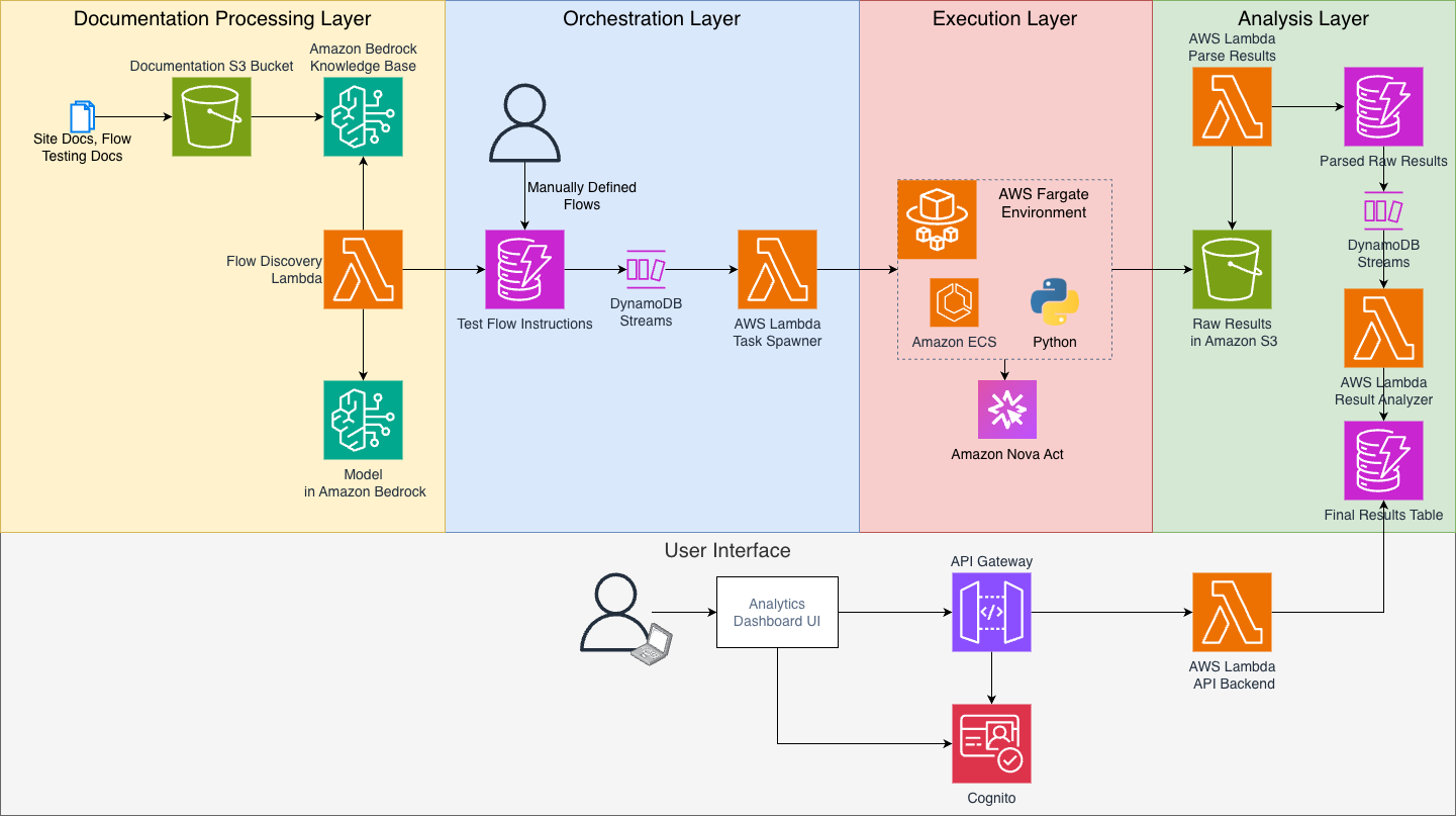 Scaling UX testing with Amazon Nova Act: A new approach to user flow analysis