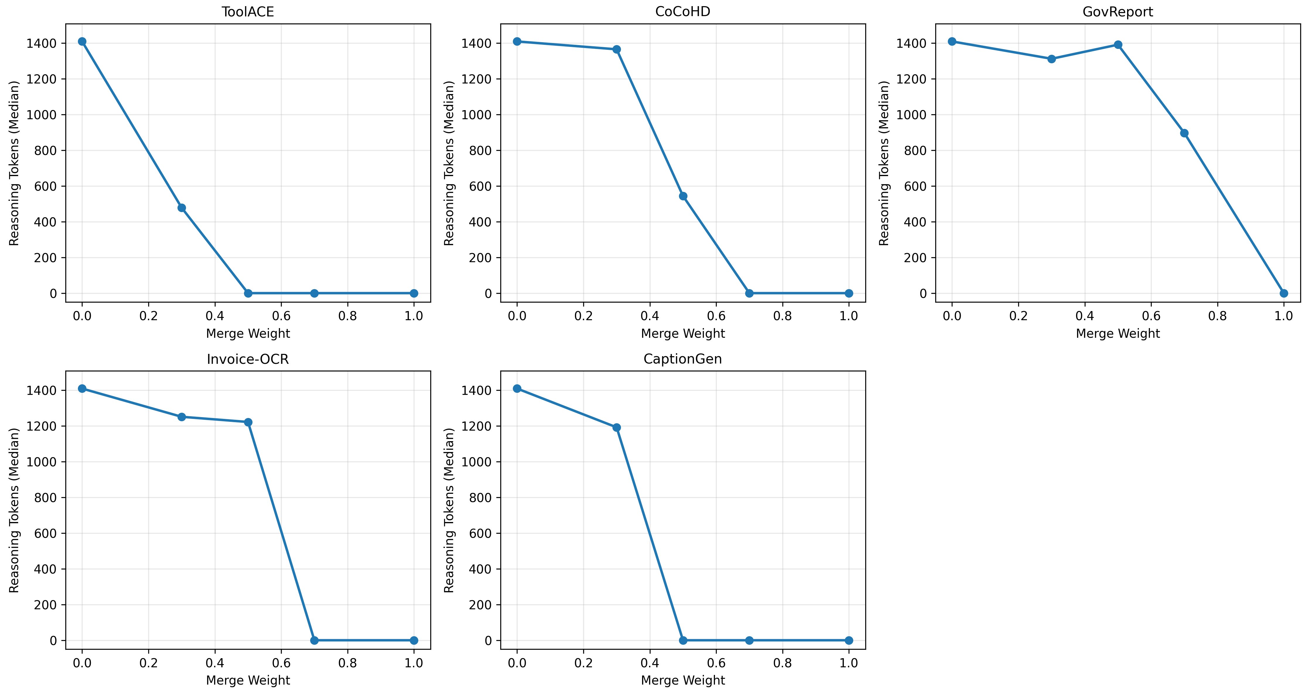 Chart of reasoning token count versus merge weight between the custom and base model
