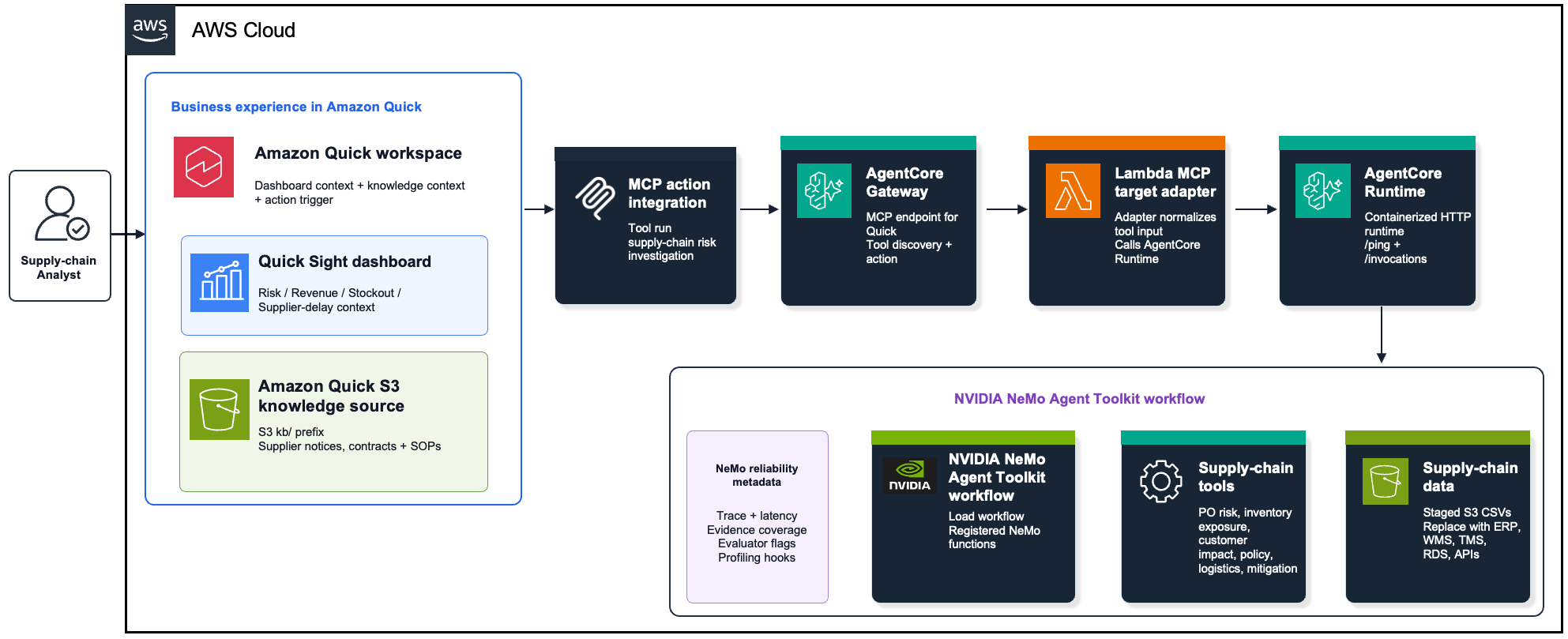 Build specialized agent workflows for your business with Amazon Quick and NVIDIA NeMo Agent Toolkit