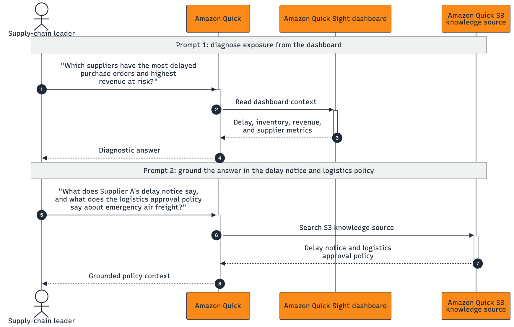 Diagnostic flow where Amazon Quick answers questions from dashboard and knowledge context
