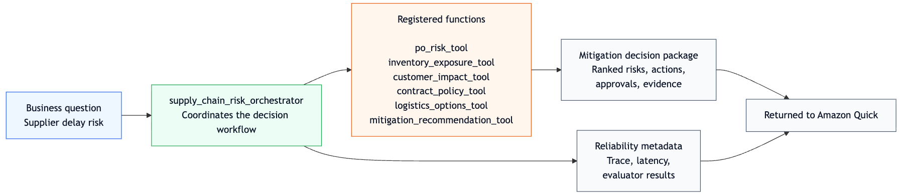 NeMo Agent Toolkit workflow with the orchestrator coordinating six registered supply-chain functions