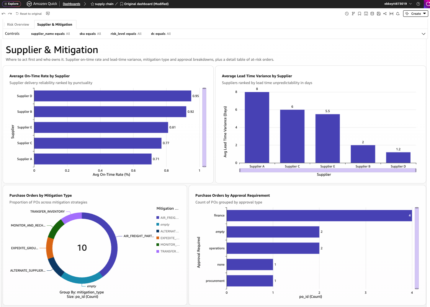 Dashboard view comparing supplier delay performance and mitigation options