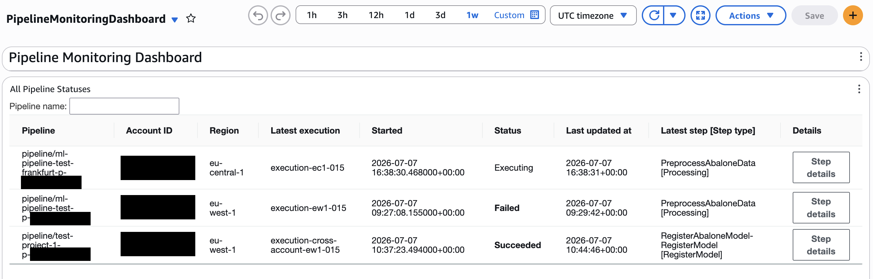 CloudWatch dashboard listing SageMaker Pipeline executions with their account IDs, regions, creation times, and status