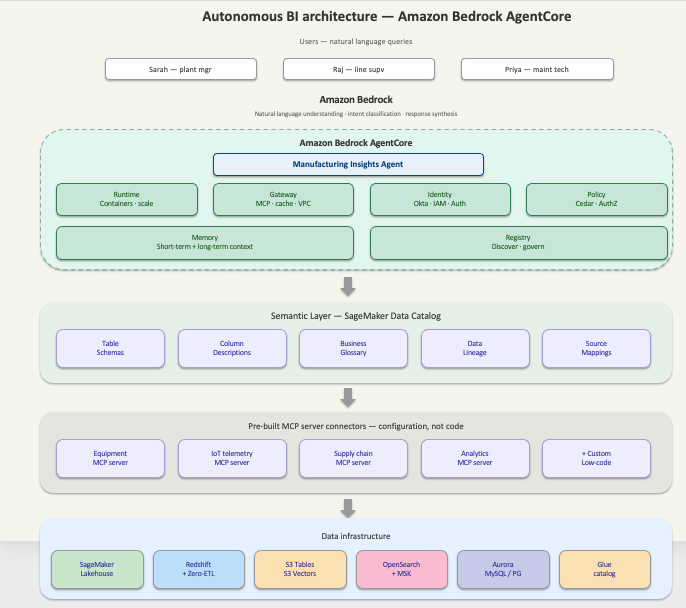Generate Autonomous Business Insights with AI Agent and MCP Servers