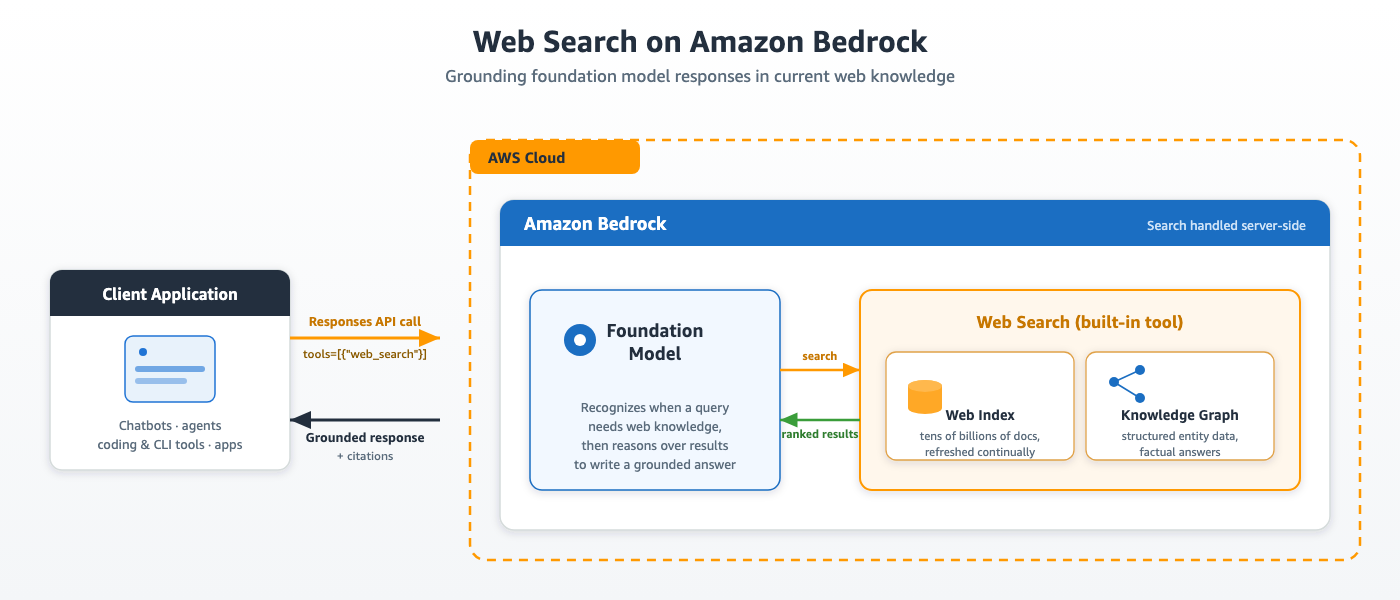 Introducing Web Search on Amazon Bedrock for foundation model grounding