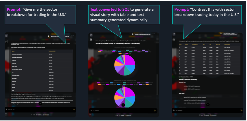 Trade assistant interface showing a sector breakdown query and the generated pie chart visualization