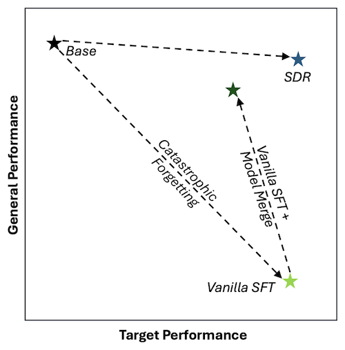 Exploring self-distilled reasoning for supervised fine-tuning with Amazon Nova