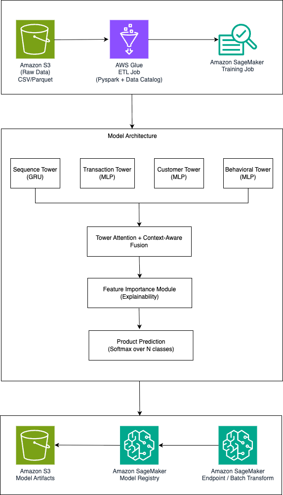 Build an explainable next-best-product recommendation system for banking on AWS