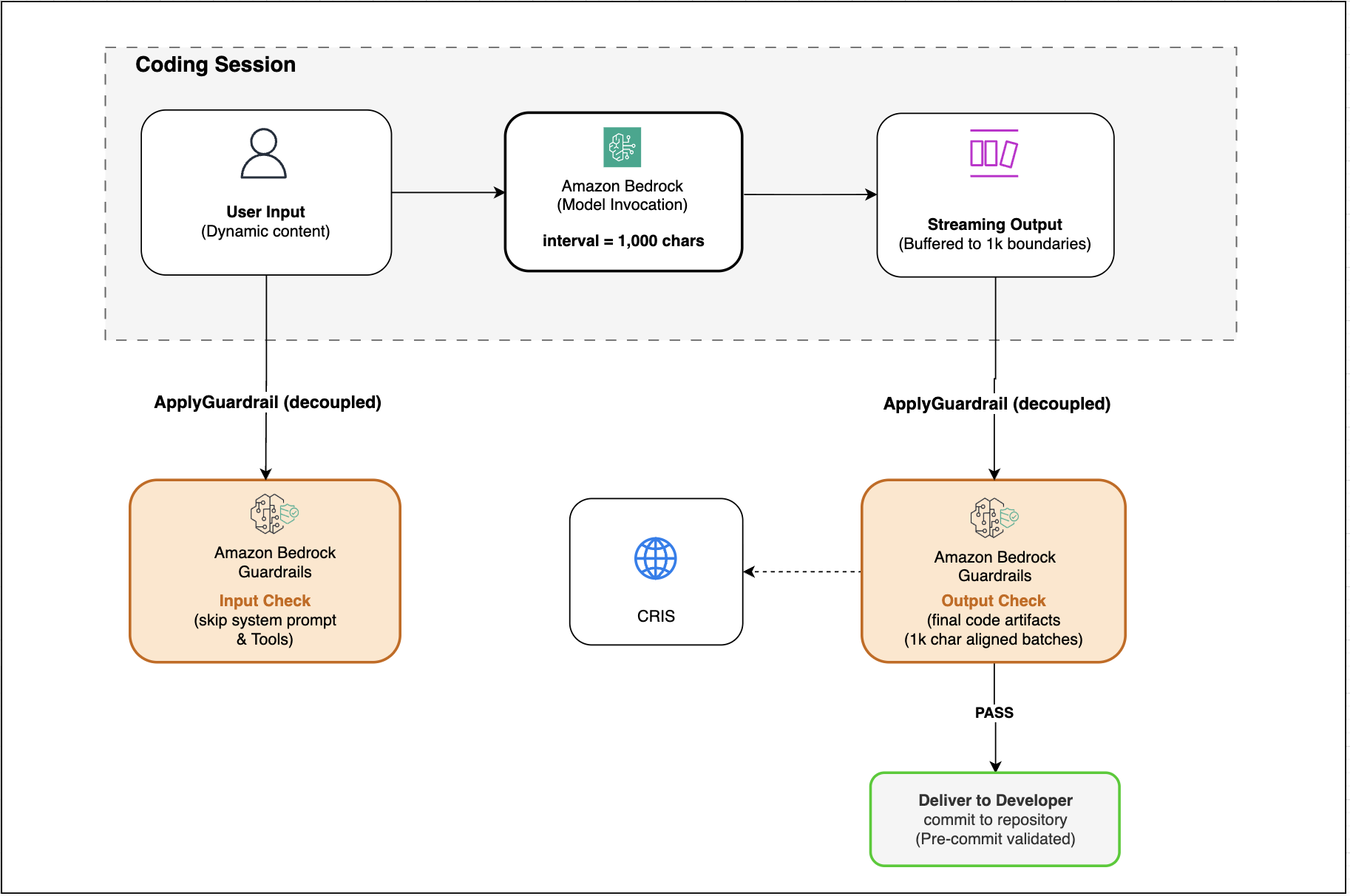 Best practices for applying Amazon Bedrock Guardrails to code generation workflows