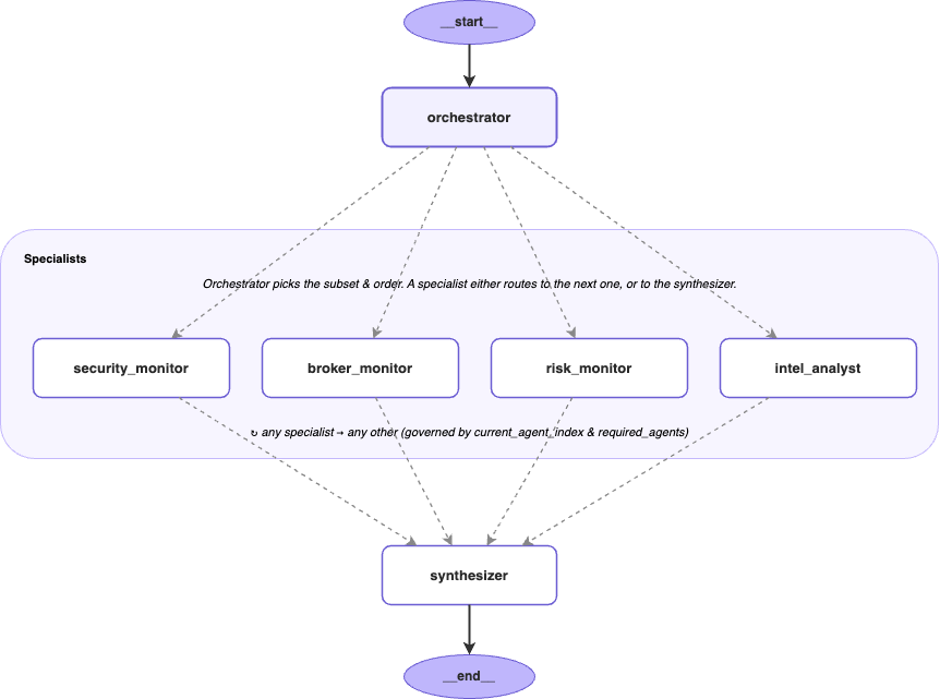 Market surveillance agent with LangGraph and Strands on AgentCore