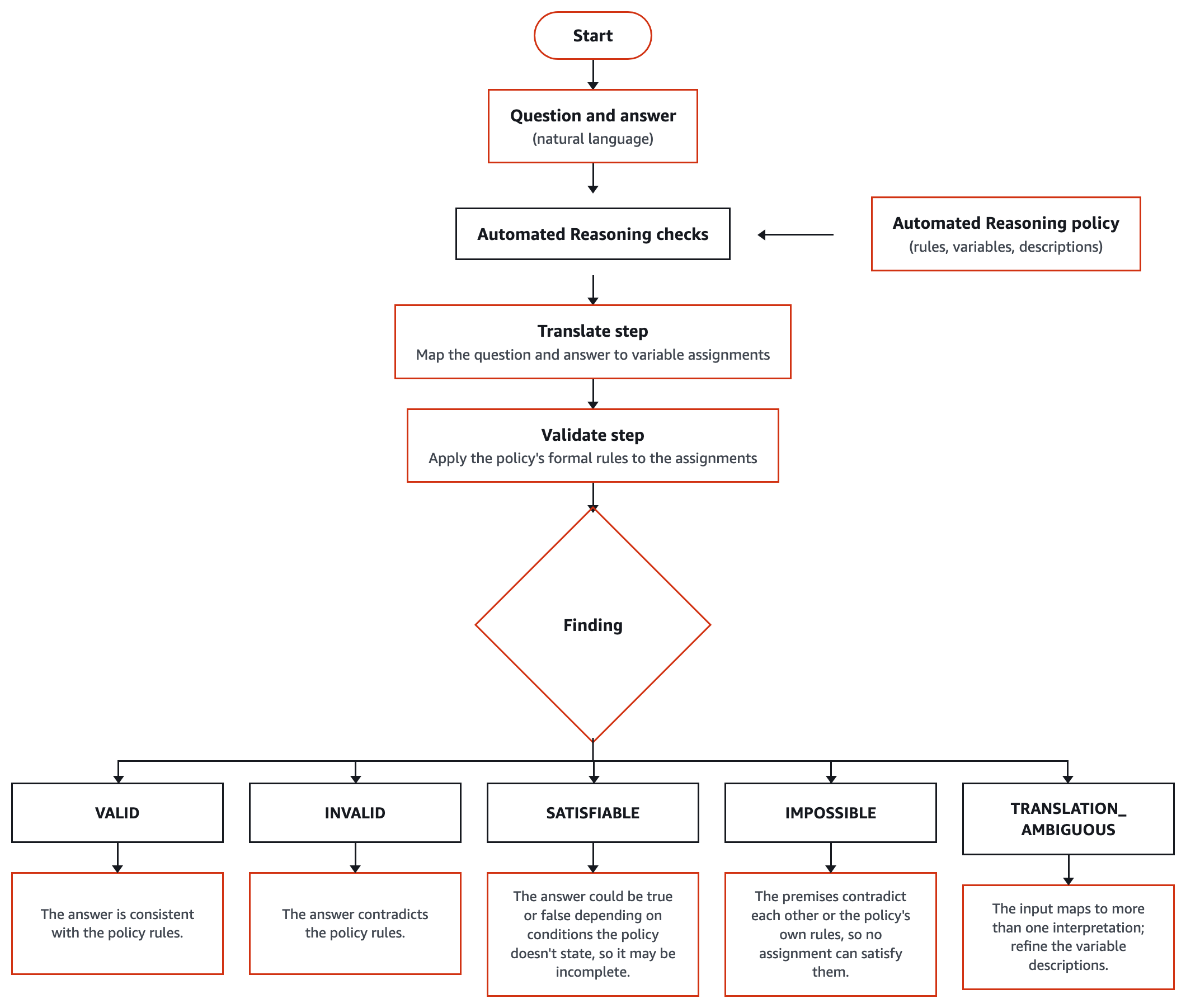 Automated Reasoning policy refinement in Amazon Bedrock