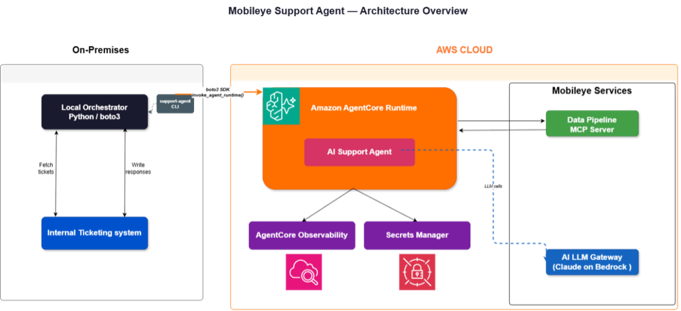 How Mobileye transformed support operations using Amazon Bedrock AgentCore