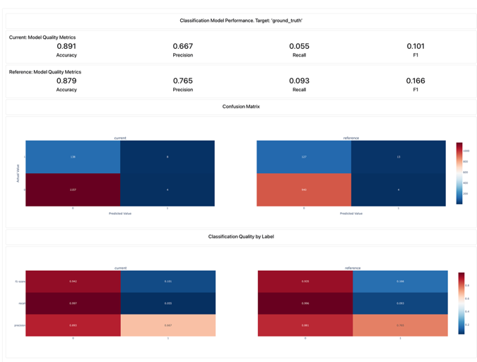 Evidently classification report comparing current and reference model accuracy, precision, recall, and F1 with confusion matrices