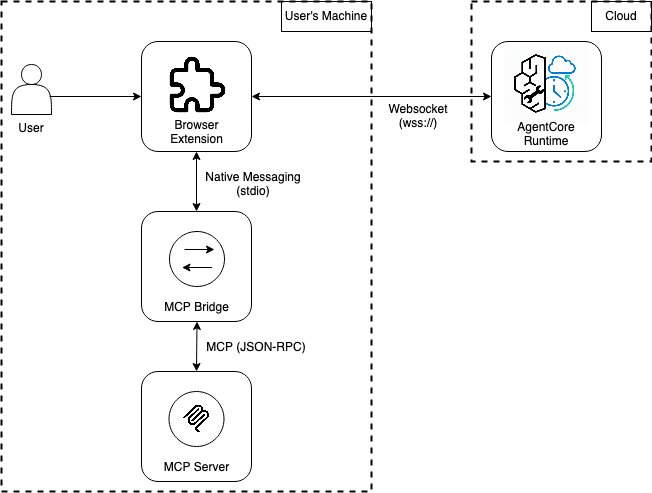Architecture diagram showing message flow between the AgentCore runtime, browser extension, MCP Bridge, and local MCP server