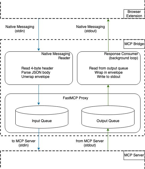 Internal architecture of the MCP Bridge with I/O queues and a FastMCP proxy forwarding to the local MCP server