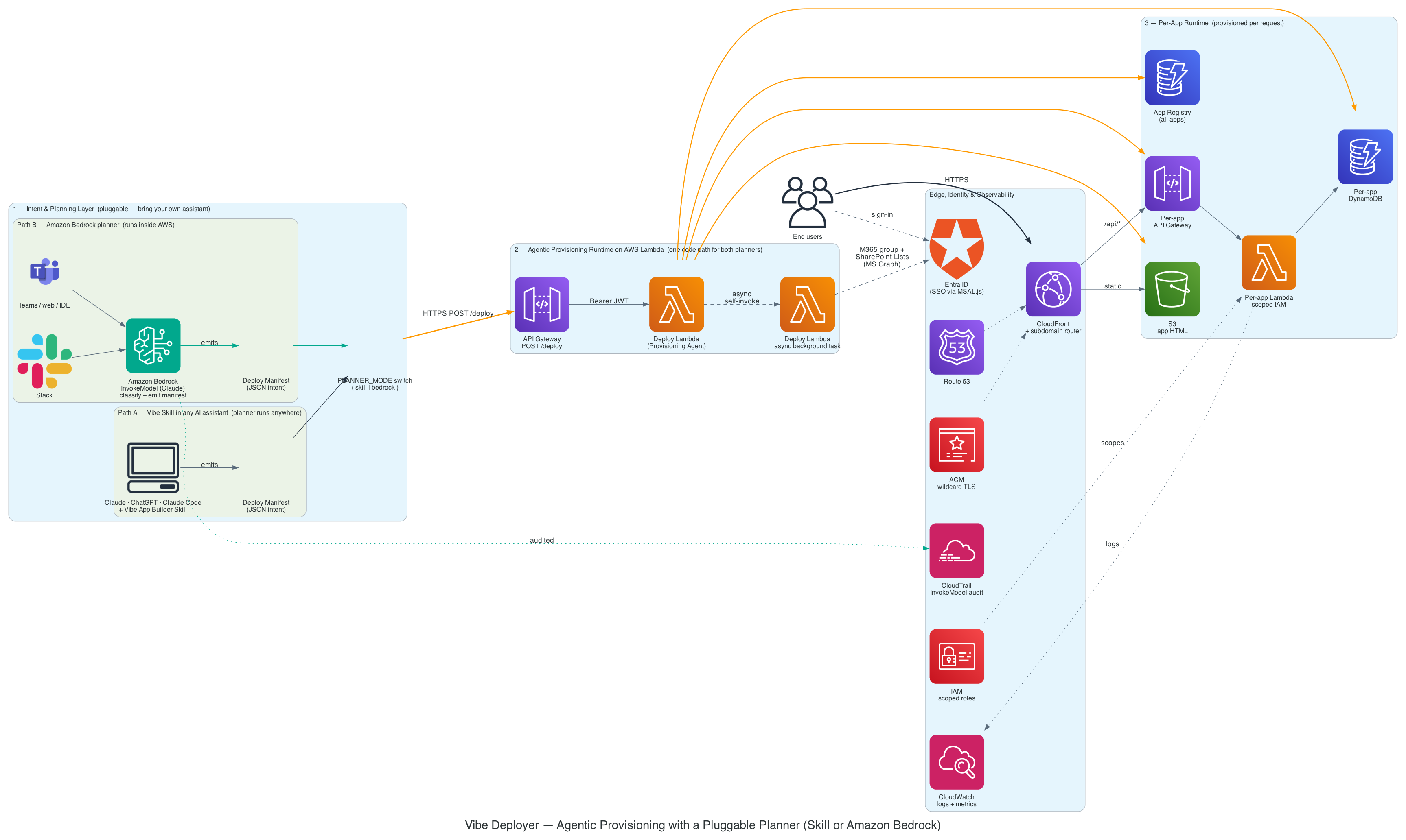 Building an agentic app deployer with Amazon Bedrock and AWS Lambda