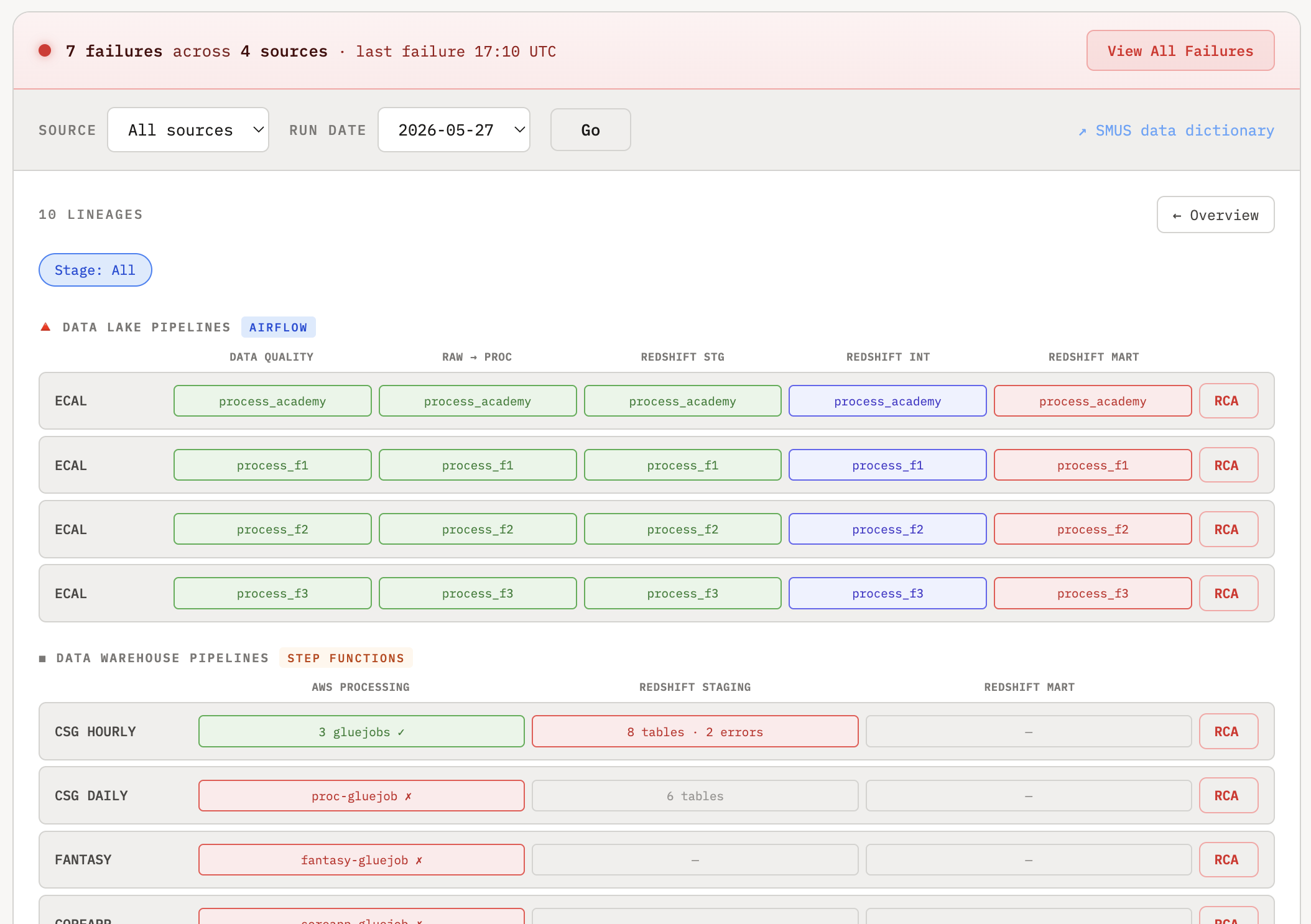 Data lineage graph with pipeline health color-coded across data sources and processing stages