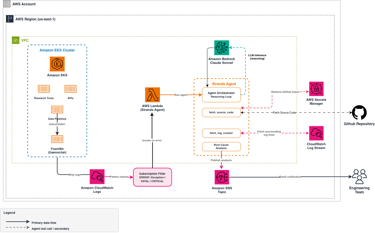 How TReNDS automates root-cause analysis with Amazon Bedrock