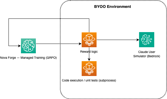 Diagram of a multi-turn rollout: Nova Forge delegates to the environment container, which returns a reward score for GRPO