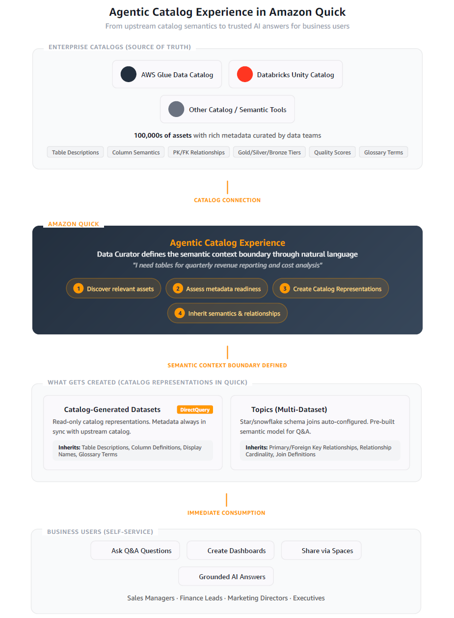 Announcing the Agentic Catalog Experience in Amazon Quick
