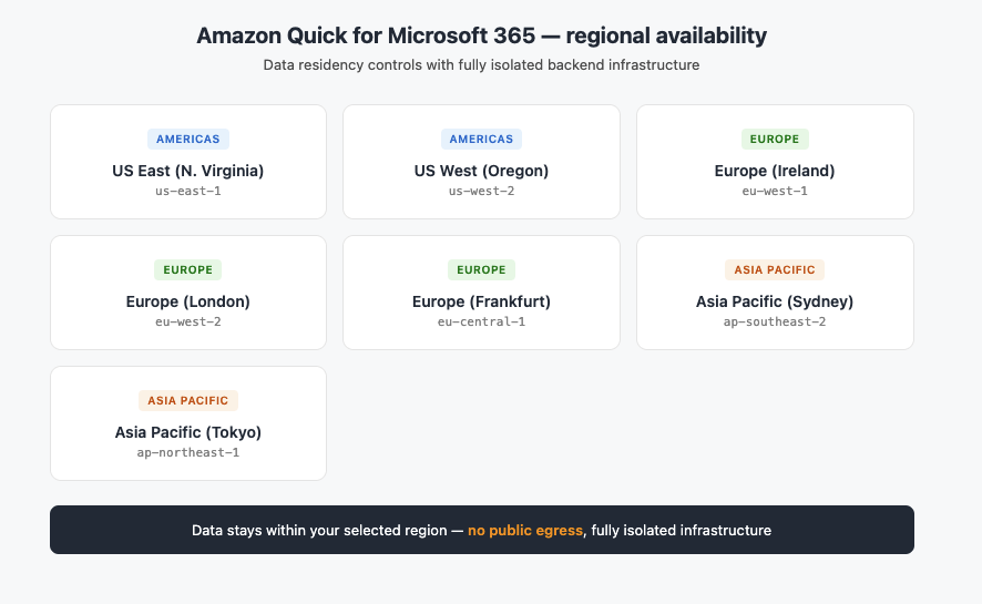 Seven AWS Regions where Amazon Quick extensions are available, with data residency controls