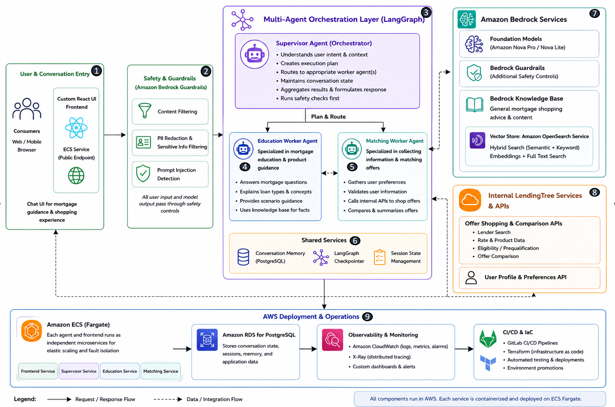 How LendingTree built a multi-agent mortgage assistant on Amazon Bedrock