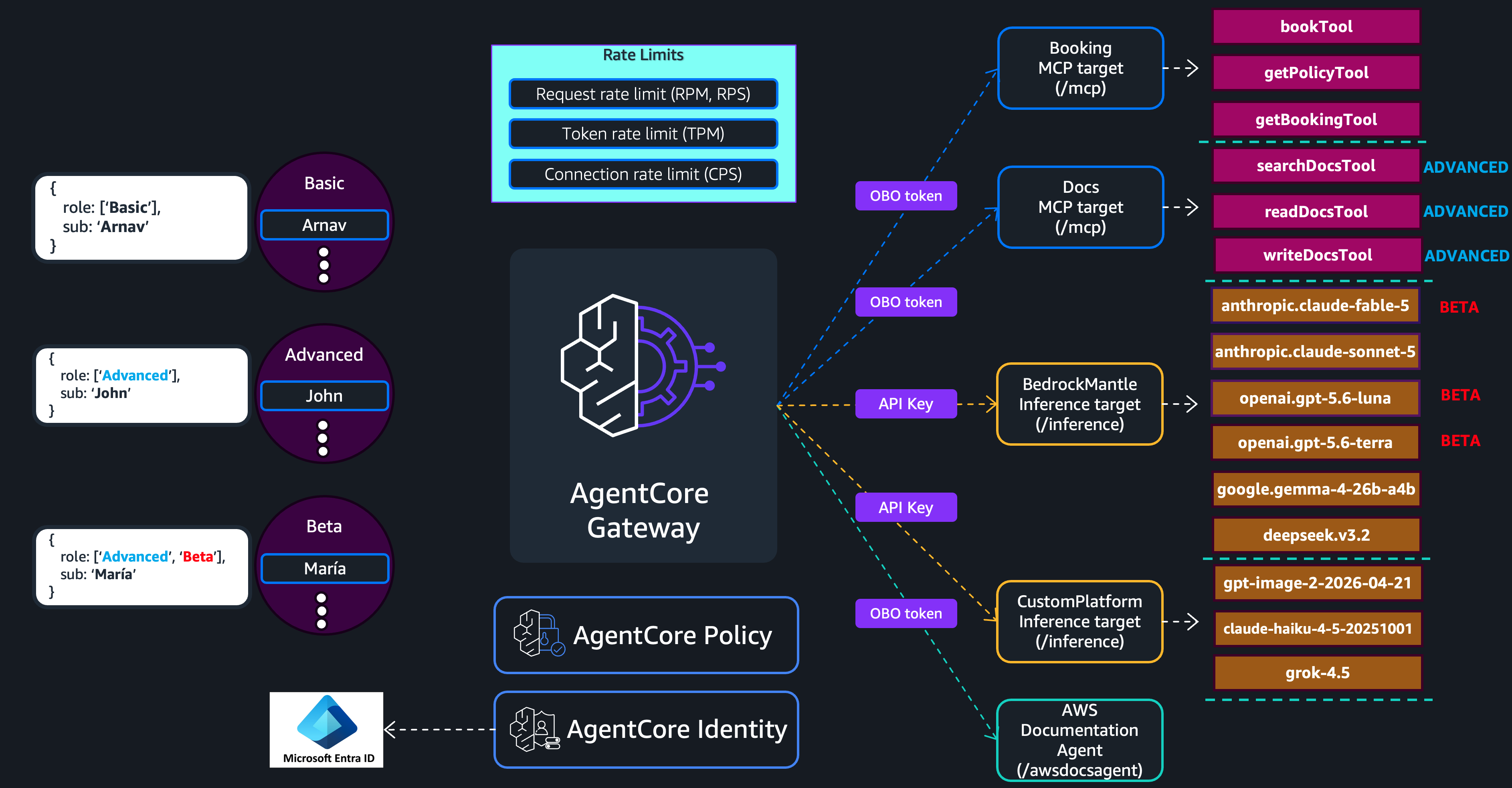 Architecture diagram showing AgentCore gateway with three user groups (Basic, Advanced, Beta) connecting through AgentCore Identity and Policy to MCP targets, inference targets, and HTTP targets
