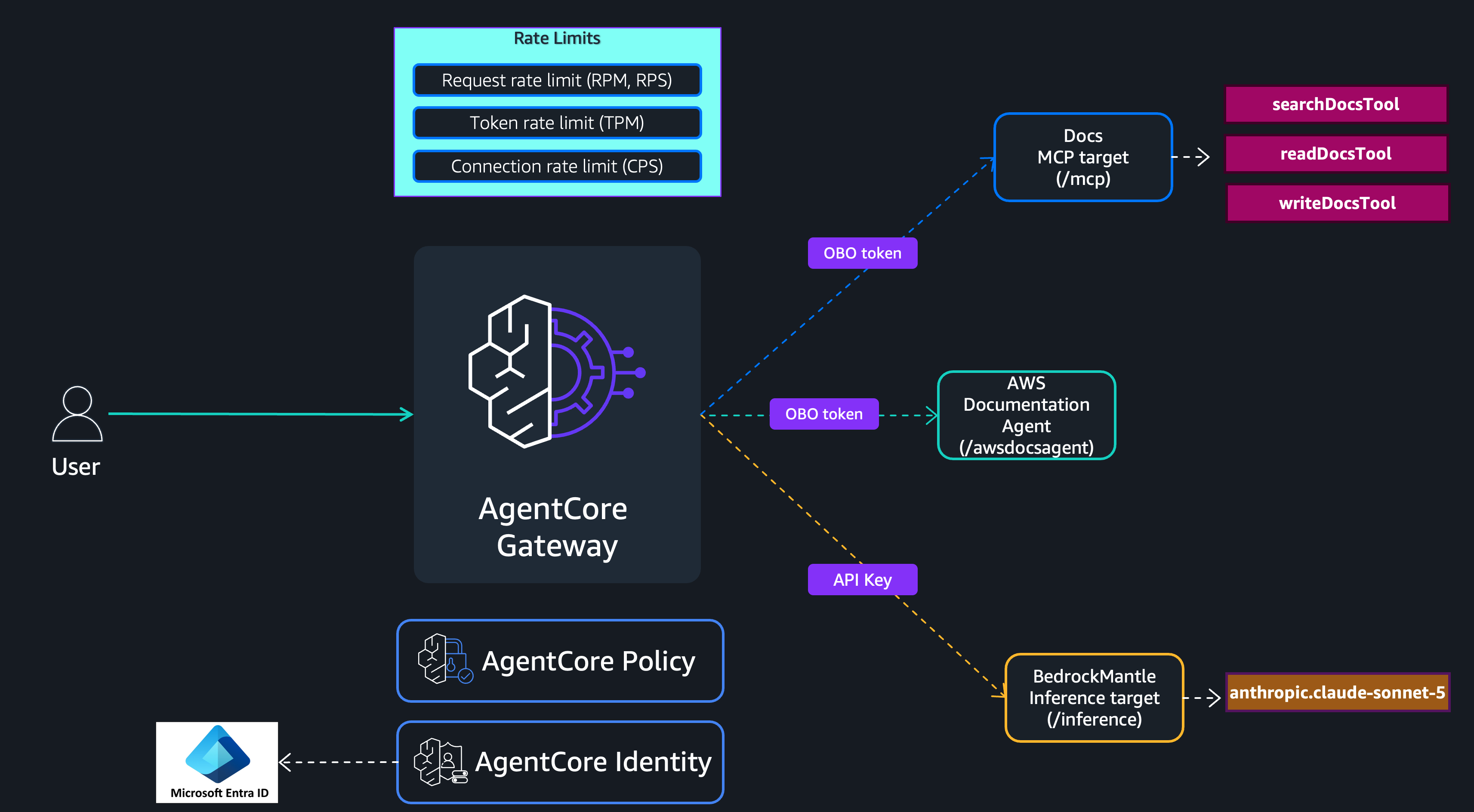 Architecture showing a user invoking the AWS Documentation Agent through AgentCore gateway, with the agent calling both the Docs MCP target and BedrockMantle inference target