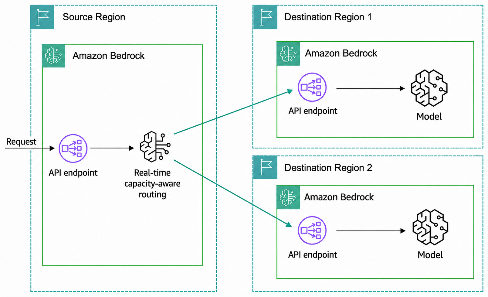 Amazon Bedrock cross-Region inference