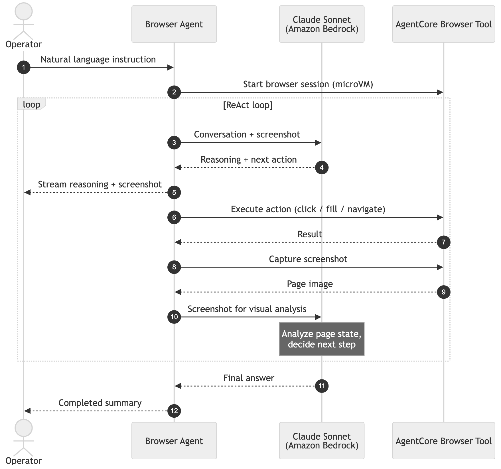 Chat flow diagram tracing one operator instruction through the agent’s ReAct loop of screenshot, analysis, action, and repeat