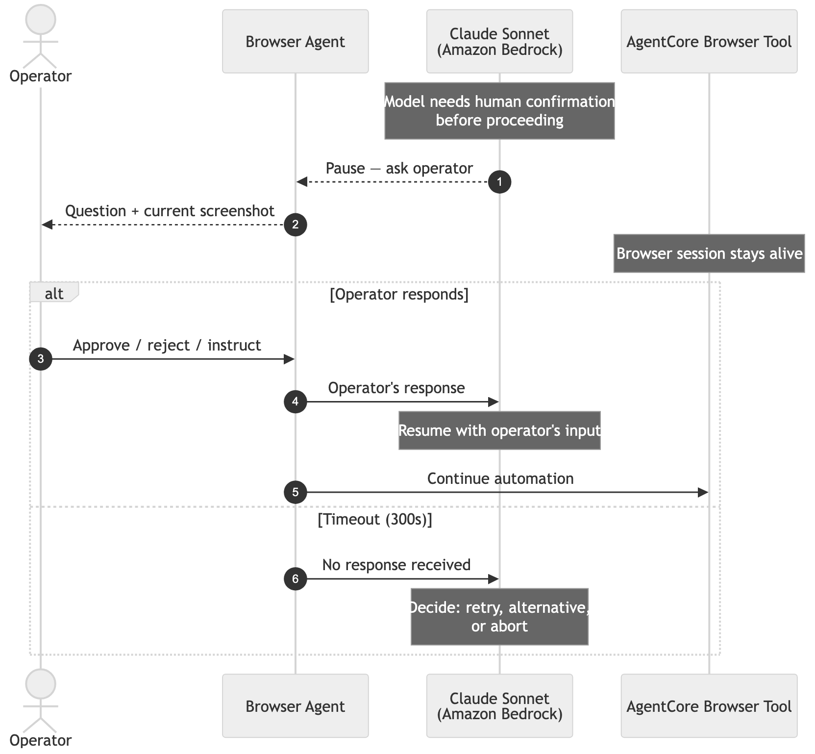 Human-in-the-loop flow where the agent pauses and presents the operator with a screenshot and a question before a critical step