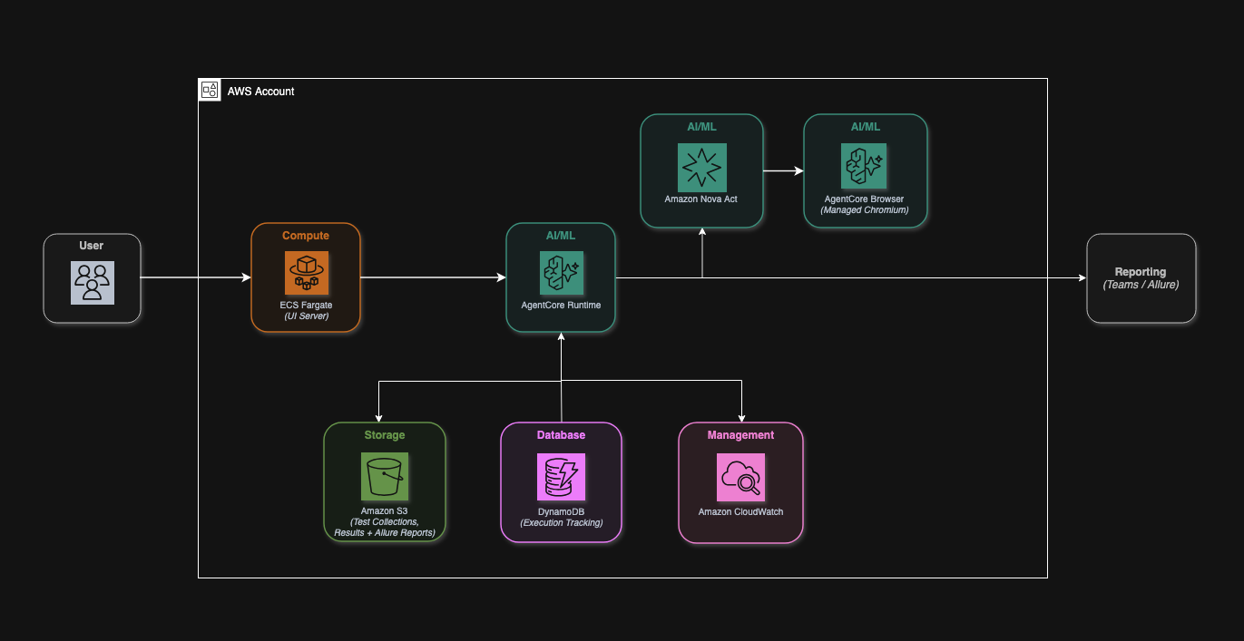 First Orion Nova Act QA automation architecture: Test Case Authoring UI, Amazon S3 test store, Nova Act Test Runner on Amazon ECS with AWS Fargate, AgentCore Browser, and Allure reporting dashboard