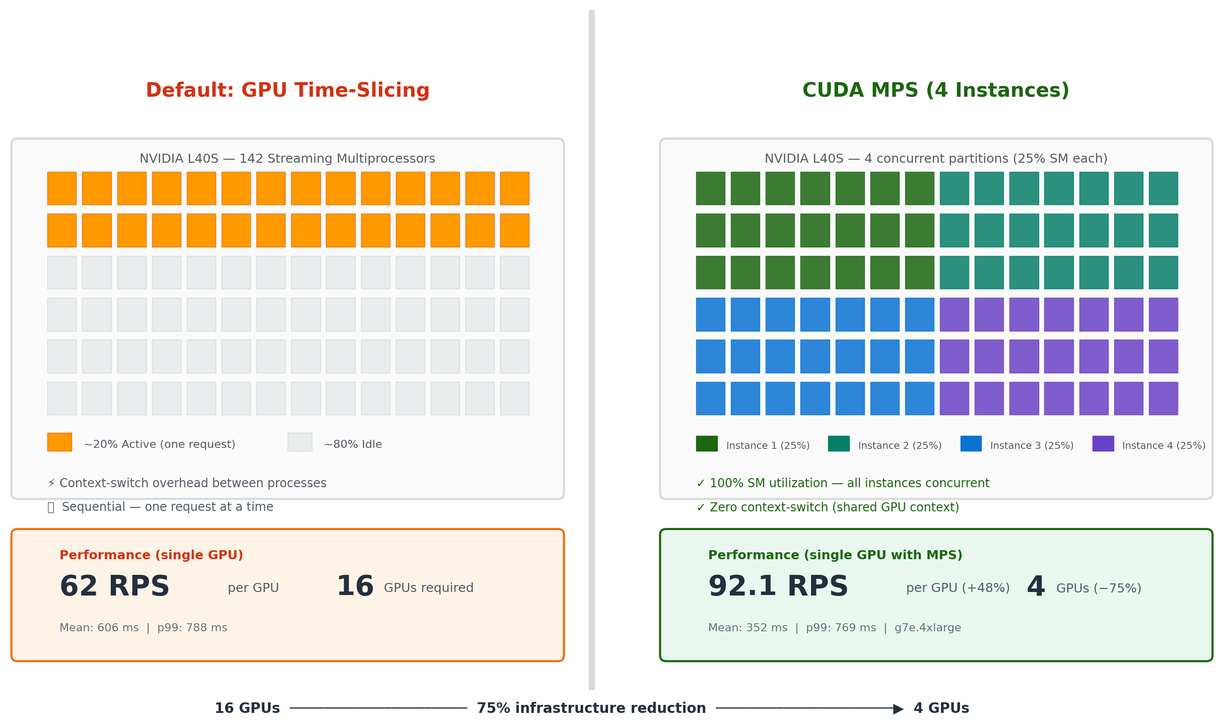 Reduce ASR inference costs by 75% with NVIDIA MPS on Amazon EC2