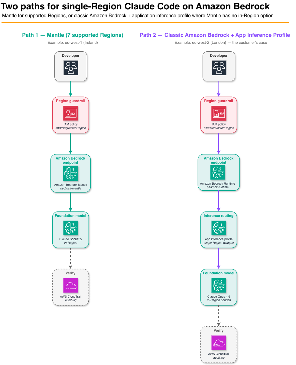 Two single-Region Claude Code paths: Path 1 through the Mantle endpoint in Ireland, and Path 2 through a classic Amazon Bedrock application inference profile in London, each flowing from developer through an IAM Region guardrail to an in-Region model and verified by CloudTrail