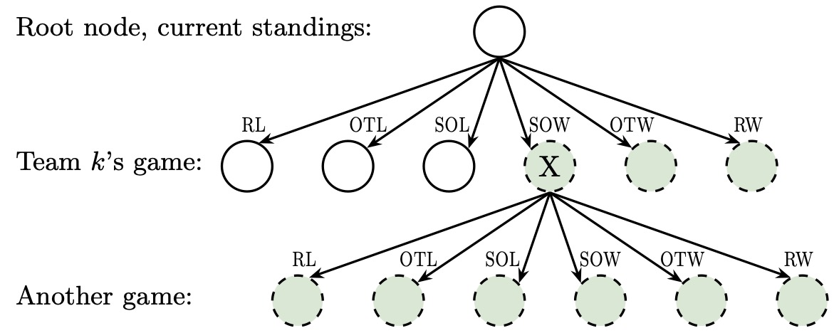 Determining playoff clinching scenarios in the NHL using constraint programming