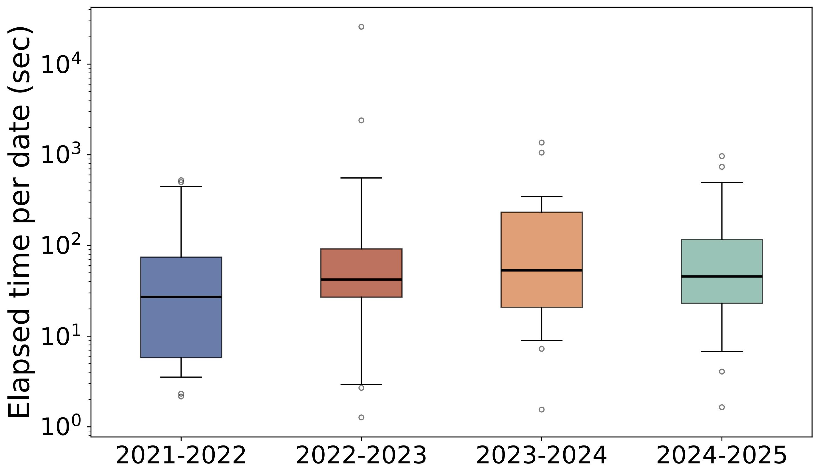 Box plot of elapsed solve time per date in seconds on a log scale across the 2021-2022 through 2024-2025 NHL seasons