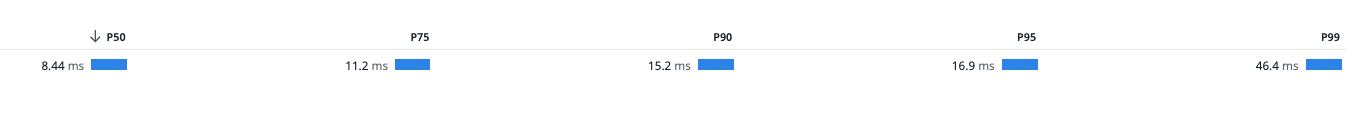 Graph showing Jumio’s read latency with a P50 of 8.44 ms