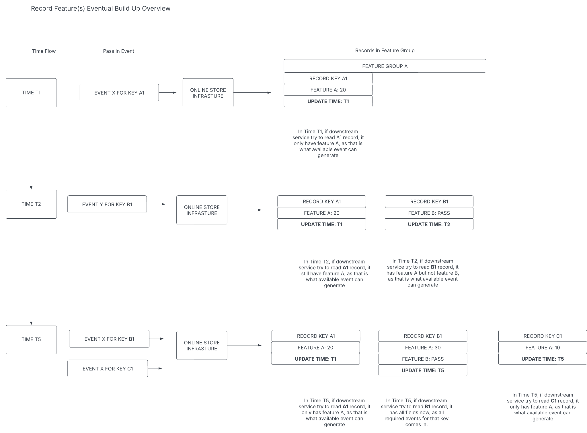 Diagram showing how late-arriving events are processed and reconciled into the feature store records