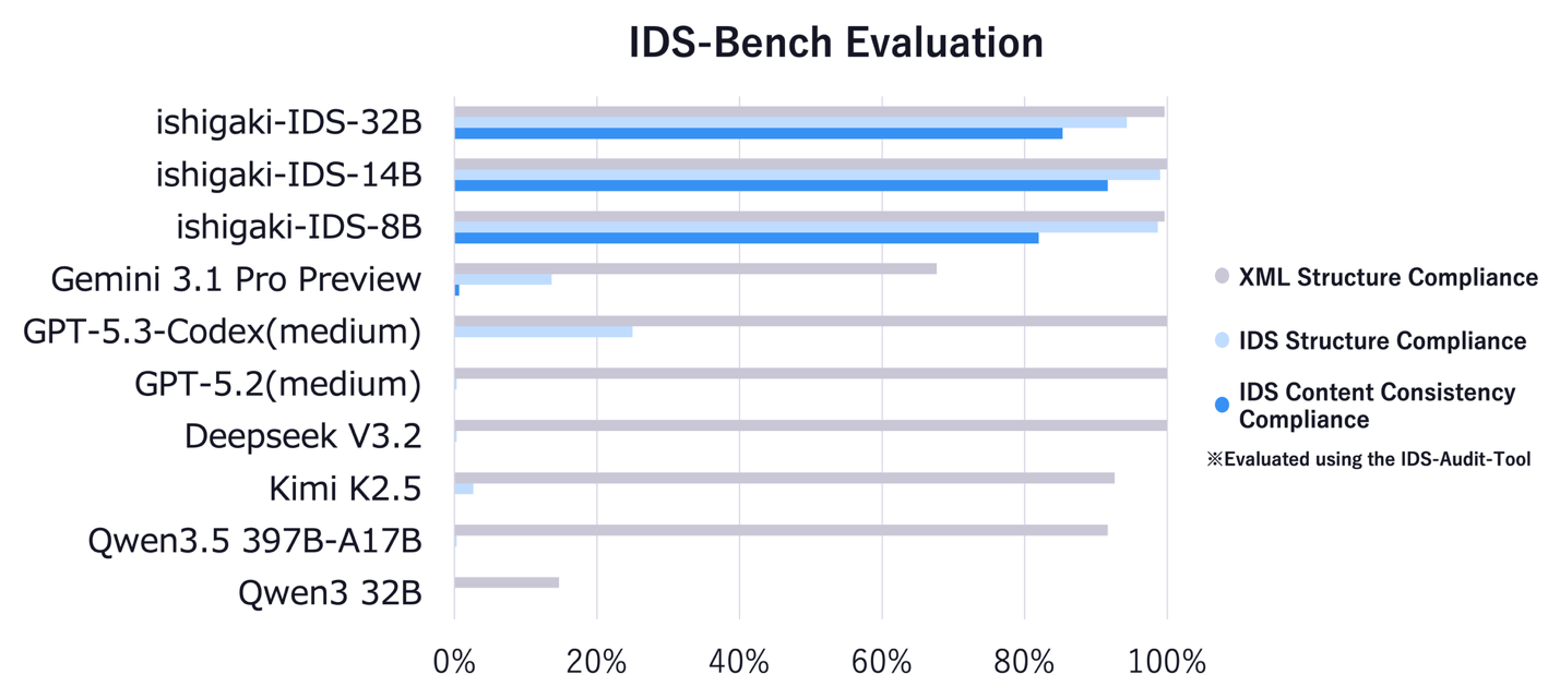 Bar chart comparing IDS-Bench scores for Ishigaki-IDS variants against general frontier models across XML structure, IDS structure, and IDS content consistency.